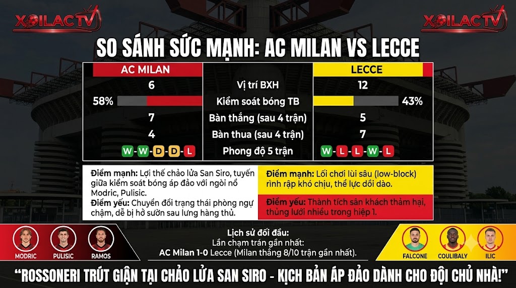 Bảng thống kê phong độ, điểm mạnh yếu và so sánh sức mạnh giữa AC Milan và Lecce.