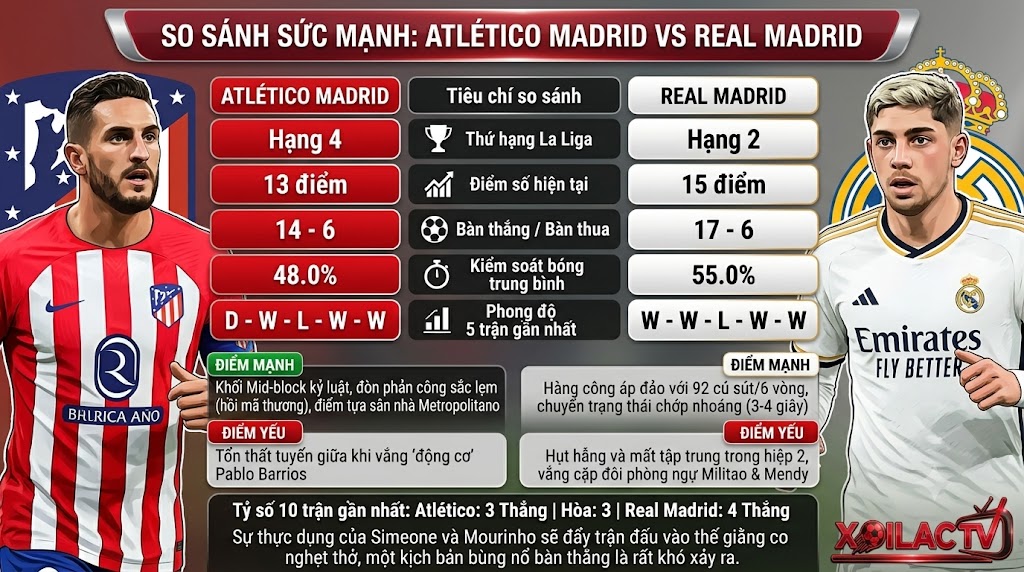 Infographic thống kê phong độ, lịch sử đối đầu và so sánh sức mạnh giữa Atlético Madrid vs Real Madrid trước giờ bóng lăn.