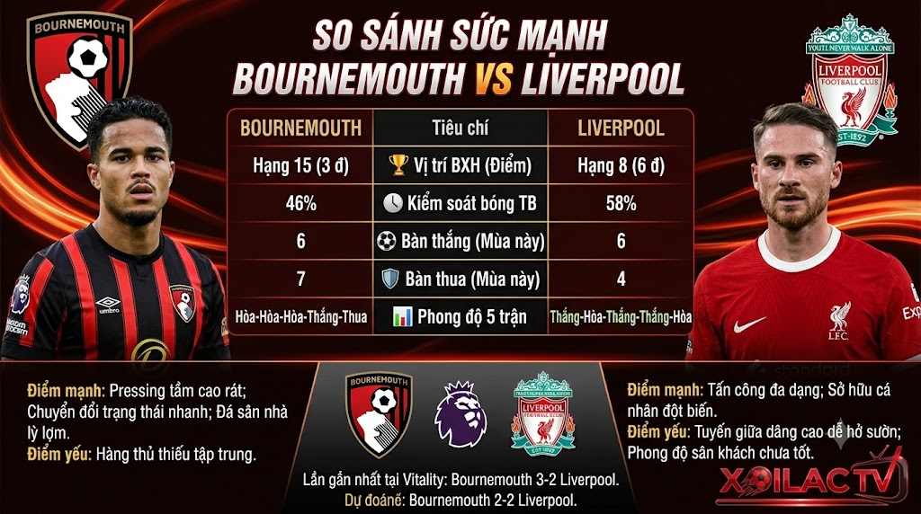 Bảng thống kê, phong độ và so sánh sức mạnh Bournemouth vs Liverpool trước trận đấu.