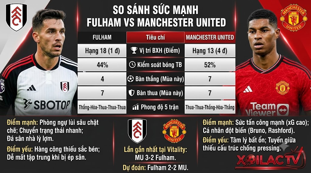 Bảng thống kê, phong độ và so sánh sức mạnh Fulham vs MU trước trận đấu.