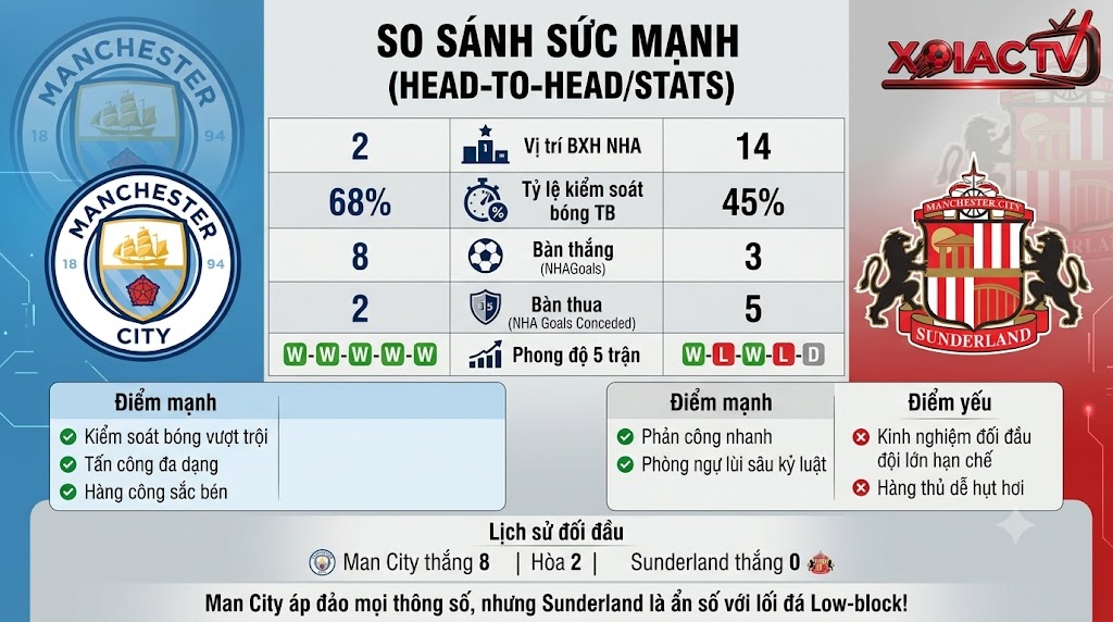 Bảng so sánh sức mạnh, thống kê phong độ và lịch sử đối đầu giữa Man City vs Sunderland. Hướng dẫn soi kèo bóng đá cùng chuyên gia Xoilac TV.