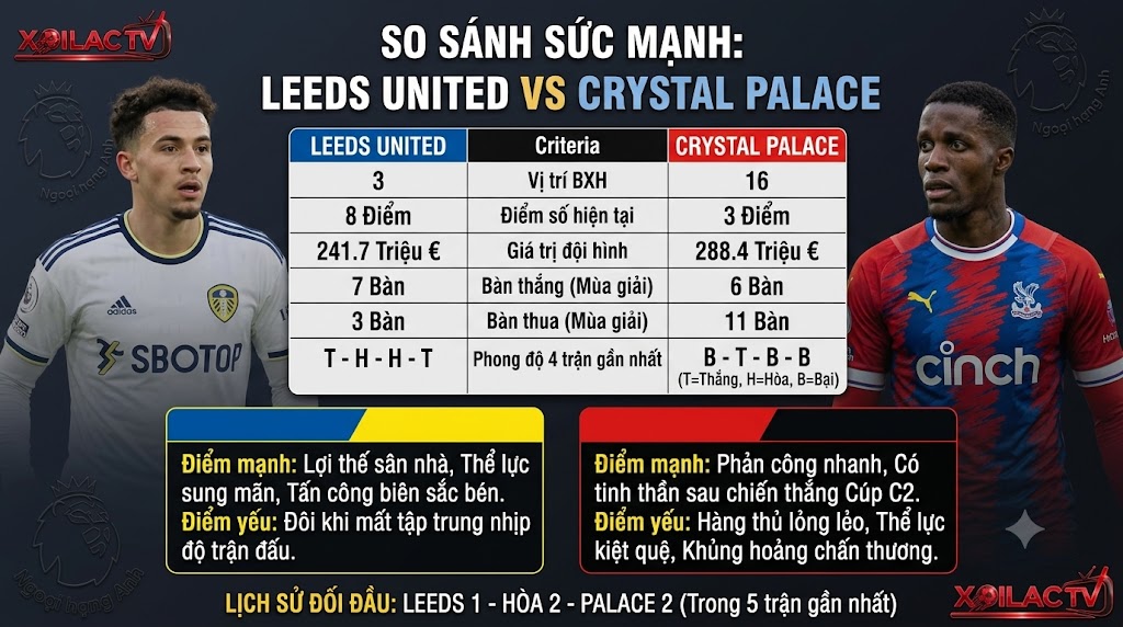 Bảng thống kê phong độ và so sánh sức mạnh phục vụ soi kèo Leeds vs Crystal Palace chính xác.