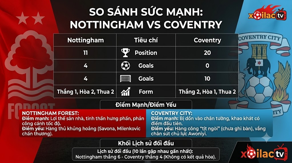Bảng thống kê so sánh sức mạnh, lịch sử đối đầu và soi kèo Nottingham vs Coventry.