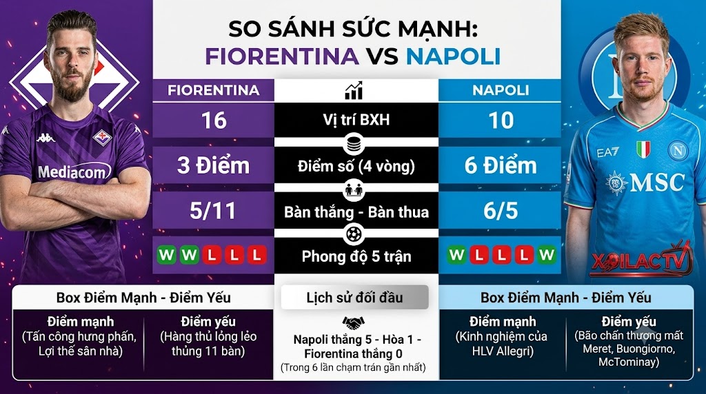 Bảng so sánh phong độ, dữ liệu thống kê và lịch sử đối đầu Fiorentina vs Napoli từ chuyên gia phân tích Xoilac TV.