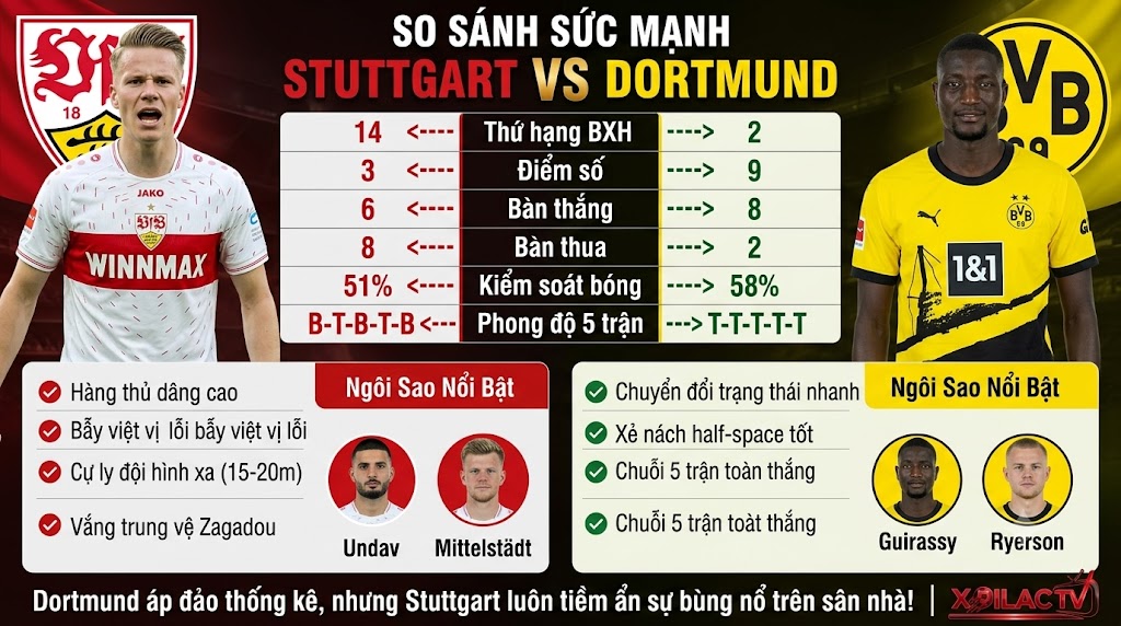 Bảng infographic so sánh thống kê đối đầu, phong độ và phân tích sức mạnh giữa Stuttgart vs Dortmund trước trận đấu.