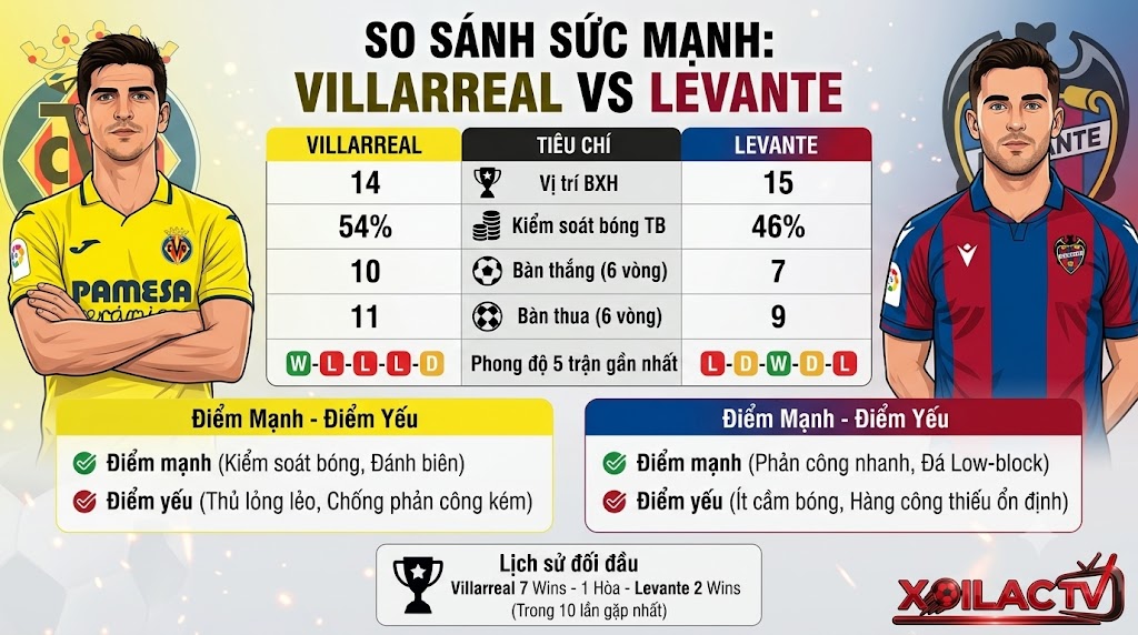 Bảng so sánh phong độ, dữ liệu thống kê và lịch sử đối đầu Villarreal vs Levante từ chuyên gia phân tích Xoilac TV.