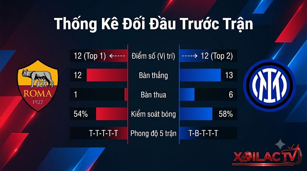 Bảng so sánh thống kê đối đầu, phong độ và tỷ lệ kiểm soát bóng giữa AS Roma và Inter Milan trước trận đấu.