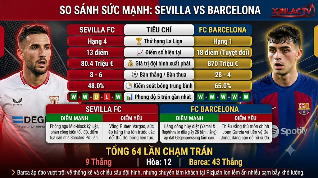Bảng infographic thống kê so sánh sức mạnh, phong độ và lịch sử đối đầu giữa Sevilla và FC Barcelona trước giờ bóng lăn.